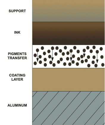 A graphic illustration of the coating and film transfer process starting with support on top followed by ink, pigments transfer, coating layer and finally, aluminum. 