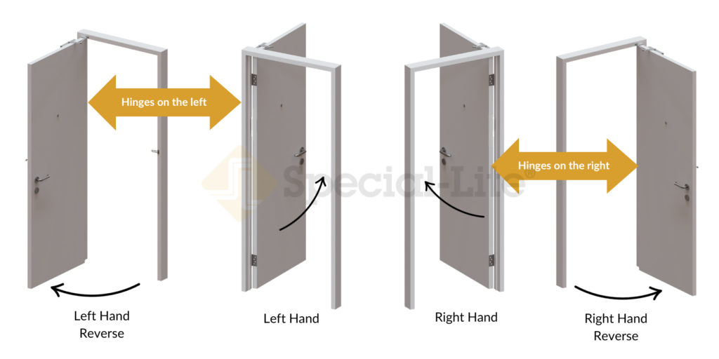 A diagram illustrating various door types, including door handing.